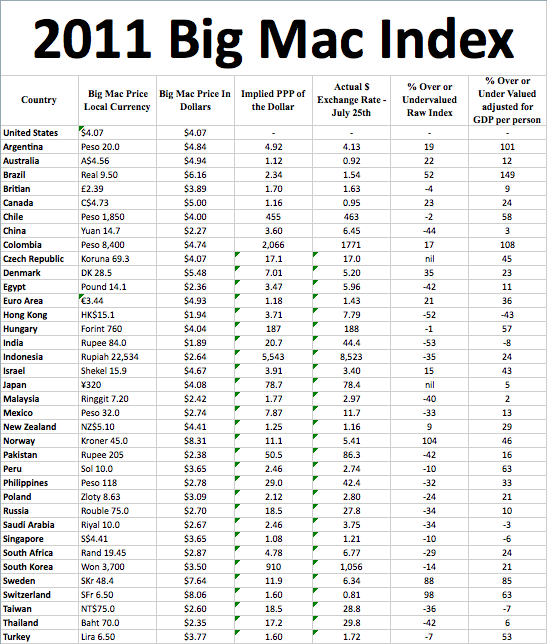 Click here for the Big Mac Index 2011