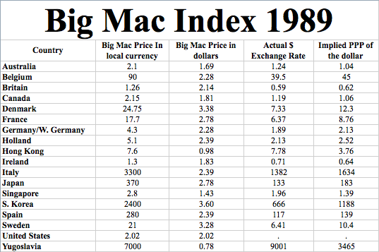 Click here for the Big Mac Index Spreadsheet